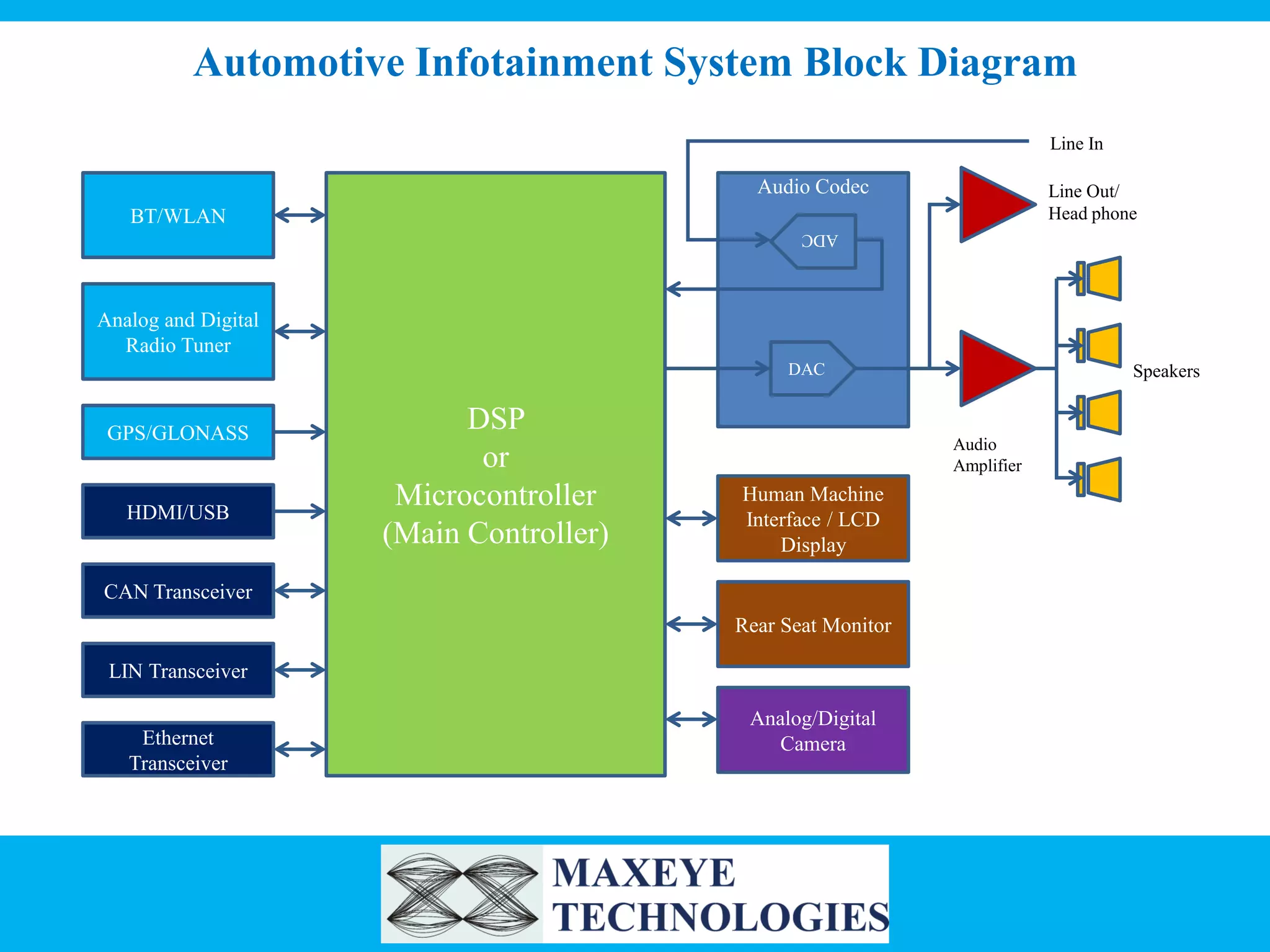 Automotive Infotainment System Block Diagram
Line In

Audio Codec

Line Out/
Head phone

BT/WLAN
ADC

Analog and Digital
Radio Tuner
DAC

GPS/GLONASS

HDMI/USB

DSP
or
Microcontroller
(Main Controller)

Audio
Amplifier

Human Machine
Interface / LCD
Display

CAN Transceiver
Rear Seat Monitor
LIN Transceiver
Ethernet
Transceiver

Speakers

Analog/Digital
Camera

 