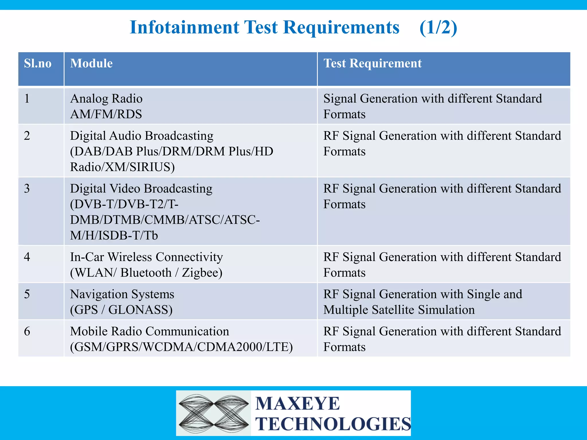 Infotainment Test Requirements (1/2)
Sl.no

Module

Test Requirement

1

Analog Radio
AM/FM/RDS

Signal Generation with different Standard
Formats

2

Digital Audio Broadcasting
(DAB/DAB Plus/DRM/DRM Plus/HD
Radio/XM/SIRIUS)

RF Signal Generation with different Standard
Formats

3

Digital Video Broadcasting
(DVB-T/DVB-T2/TDMB/DTMB/CMMB/ATSC/ATSCM/H/ISDB-T/Tb

RF Signal Generation with different Standard
Formats

4

In-Car Wireless Connectivity
(WLAN/ Bluetooth / Zigbee)

RF Signal Generation with different Standard
Formats

5

Navigation Systems
(GPS / GLONASS)

RF Signal Generation with Single and
Multiple Satellite Simulation

6

Mobile Radio Communication
(GSM/GPRS/WCDMA/CDMA2000/LTE)

RF Signal Generation with different Standard
Formats

 