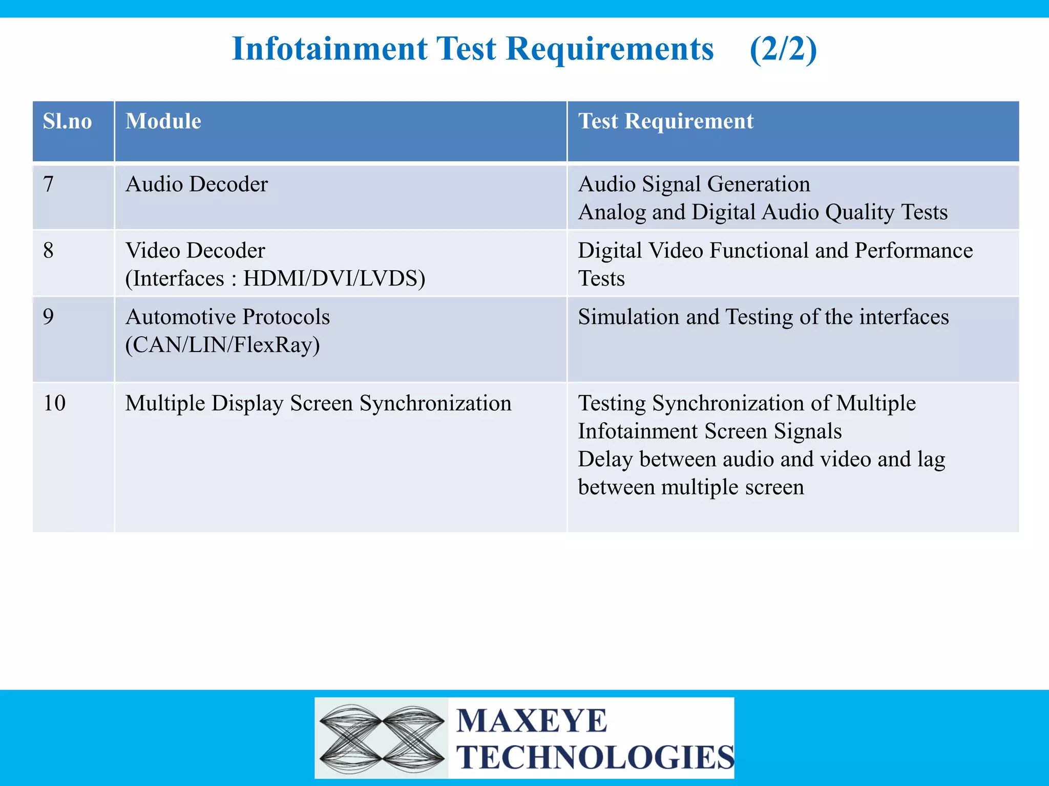 Infotainment Test Requirements (2/2)
Sl.no

Module

Test Requirement

7

Audio Decoder

Audio Signal Generation
Analog and Digital Audio Quality Tests

8

Video Decoder
(Interfaces : HDMI/DVI/LVDS)

Digital Video Functional and Performance
Tests

9

Automotive Protocols
(CAN/LIN/FlexRay)

Simulation and Testing of the interfaces

10

Multiple Display Screen Synchronization

Testing Synchronization of Multiple
Infotainment Screen Signals
Delay between audio and video and lag
between multiple screen

 