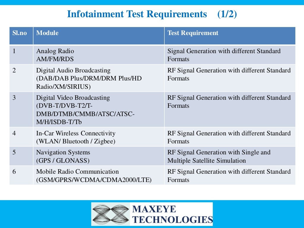 Automotive Infotainment Test Solution or InVehicle Infotainment Test…