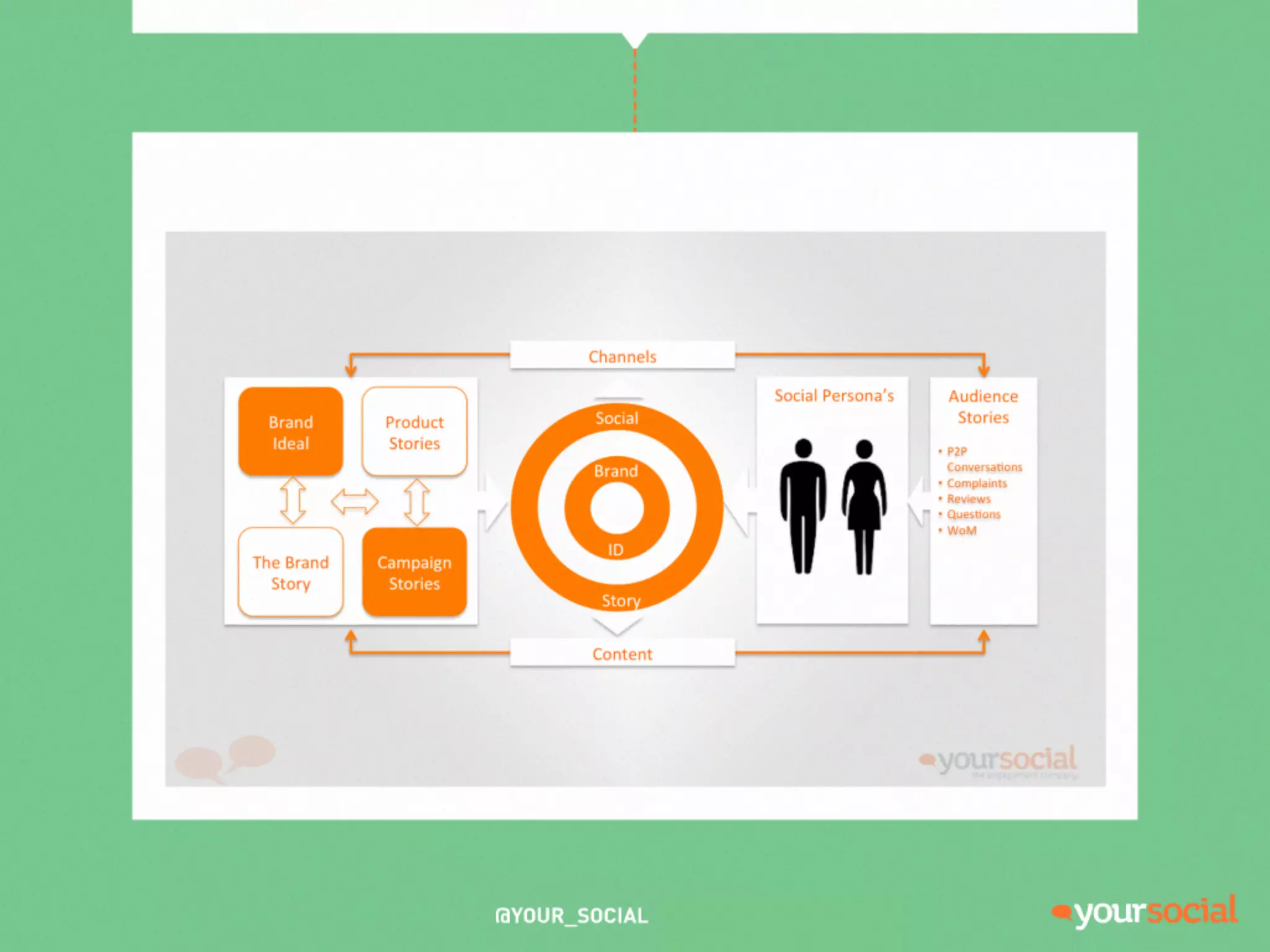 Presentatie Your Social: From content to commerce