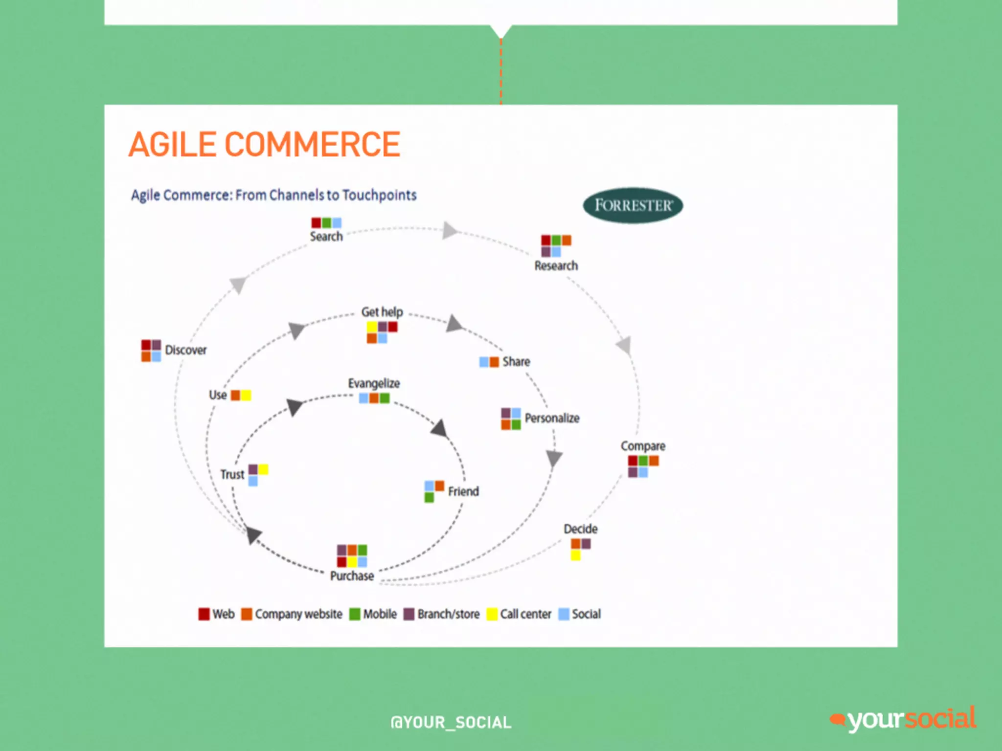 Presentatie Your Social: From content to commerce
