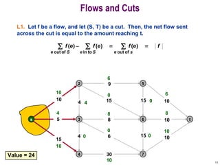 13
L1. Let f be a flow, and let (S, T) be a cut. Then, the net flow sent
across the cut is equal to the amount reaching t.
Flows and Cuts
s
2
3
4
5
6
7
t
15
5
30
15
10
8
15
9
6 10
10
10154
4
fefefef
seSeSe
==− ∑∑∑
ofouttoinofout
)()()(
Value = 24
10
6
6
10
10
0 10
4 8 8
0
4 0
00
 