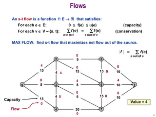 6
An s-t flow is a function f: E → ℜ that satisfies:
For each e ∈ E: 0 ≤ f(e) ≤ u(e) (capacity)
For each v ∈ V – {s, t}: (conservation)
MAX FLOW: find s-t flow that maximizes net flow out of the source.
Flows
s
2
3
4
5
6
7
t
15
5
30
15
10
8
15
9
6 10
10
10154
4
4
0
0
0
0
0 0
0 4 4
0
4 0
Value = 4
∑=
se
eff
ofout
)(
00
Capacity
Flow
∑∑ =
veve
efef
ofouttoin
)()(
 