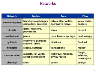 9
Networks
communication
Network
telephone exchanges,
computers, satellites
Nodes Arcs
cables, fiber optics,
microwave relays
Flow
voice, video,
packets
circuits
gates, registers,
processors
wires current
mechanical joints rods, beams, springs heat, energy
hydraulic
reservoirs, pumping
stations, lakes
pipelines fluid, oil
financial stocks, currency transactions money
transportation
airports, rail yards,
street intersections
highways, railbeds,
airway routes
freight,
vehicles,
passengers
chemical sites bonds energy
 