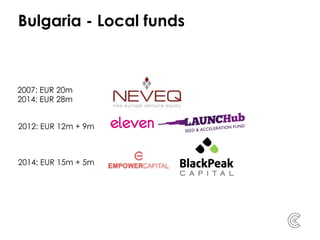 Bulgaria - Local funds
2007: EUR 20m
2014: EUR 28m
2012: EUR 12m + 9m
2014: EUR 15m + 5m
 