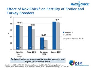MaxiChick™ - Produce More & Better Chicks | PPTX