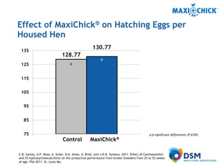 MaxiChick™ - Produce More & Better Chicks | PPTX