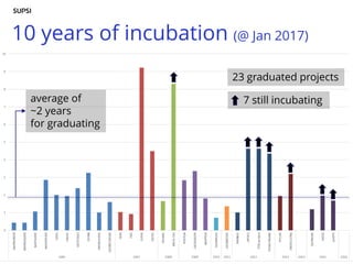 10 years of incubation (@ Jan 2017)
7 still incubatingaverage of
~2 years
for graduating
23 graduated projects
 