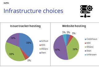 Infrastructure choices
 