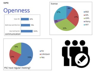 Openness
communication
license
PSC have regular meeting?
 