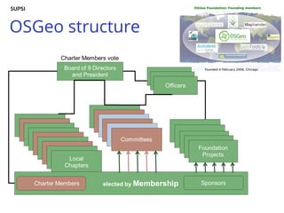 OSGeo structure
 