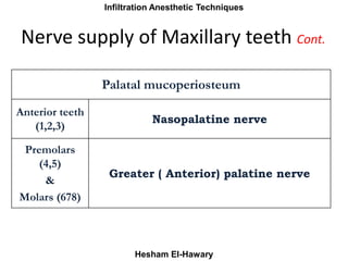 Maxillay Infiltration Anesthetic Techniques
Hesham El-Hawary
Palatal mucoperiosteum
Nasopalatine nerve
Anterior teeth
(1,2...
