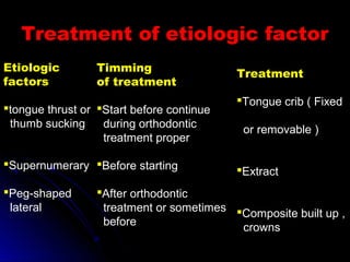 Treatment of etiologic factorTreatment of etiologic factor
Etiologic
factors
tongue thrust or
thumb sucking
Supernumerary
Peg-shaped
lateral
Timming
of treatment
Start before continue
during orthodontic
treatment proper
Before starting
After orthodontic
treatment or sometimes
before
Treatment
Tongue crib ( Fixed
or removable )
Extract
Composite built up ,
crowns
 
