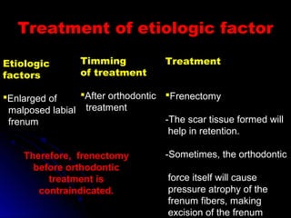 Treatment of etiologic factorTreatment of etiologic factor
Etiologic
factors
Enlarged of
malposed labial
frenum
Timming
of treatment
After orthodontic
treatment
Treatment
Frenectomy
-The scar tissue formed will
help in retention.
-Sometimes, the orthodontic
force itself will cause
pressure atrophy of the
frenum fibers, making
excision of the frenum
Therefore, frenectomy
before orthodontic
treatment is
contraindicated.
 