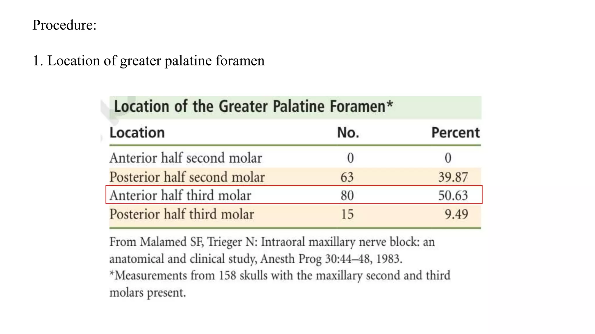 Procedure:
1. Location of greater palatine foramen
 