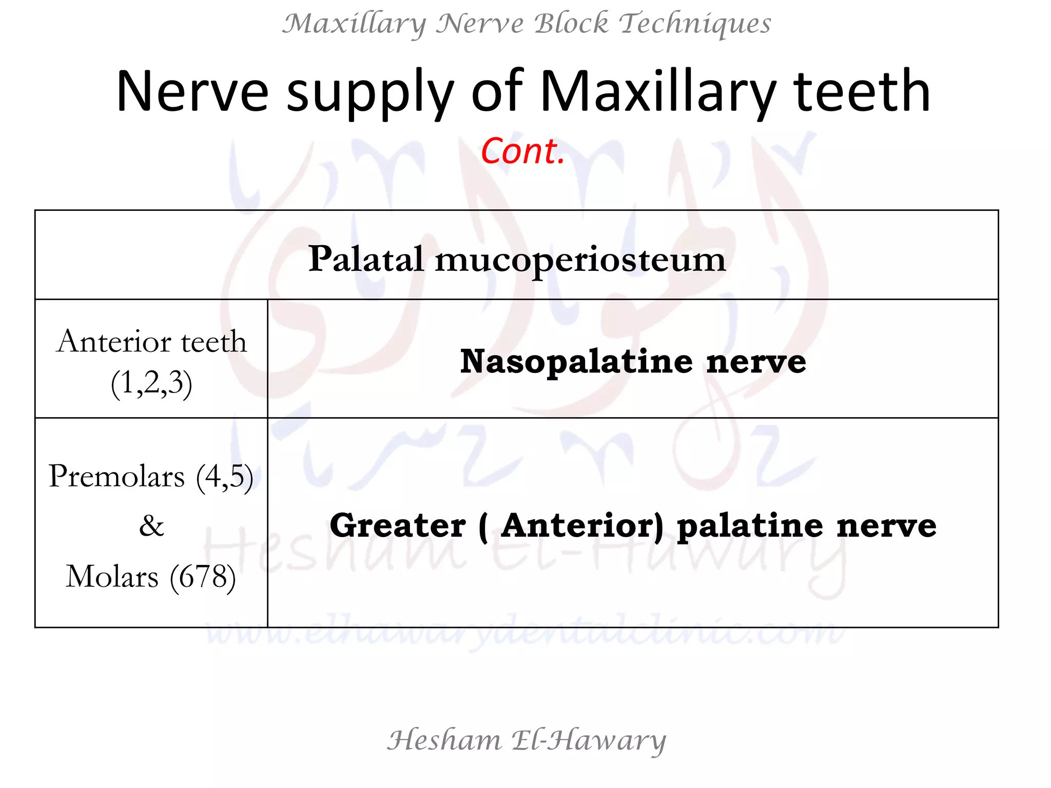 Hesham El-Hawary
Maxillary Nerve Block Techniques
Palatal mucoperiosteum
Nasopalatine nerve
Anterior teeth
(1,2,3)
Greater ( Anterior) palatine nerve
Premolars (4,5)
&
Molars (678)
Nerve	
  supply	
  of	
  Maxillary	
  teeth	
  
Cont.	
  
 