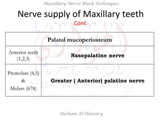 Hesham El-Hawary
Maxillary Nerve Block Techniques
Palatal mucoperiosteum
Nasopalatine nerve
Anterior teeth
(1,2,3)
Greater ( Anterior) palatine nerve
Premolars (4,5)
&
Molars (678)
Nerve	
  supply	
  of	
  Maxillary	
  teeth	
  
Cont.	
  
 
