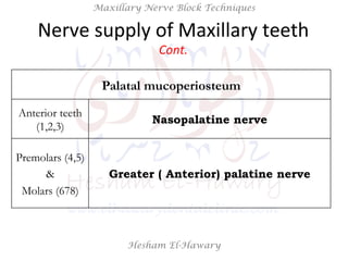 Hesham El-Hawary
Maxillary Nerve Block Techniques
Palatal mucoperiosteum
Nasopalatine nerve
Anterior teeth
(1,2,3)
Greater...