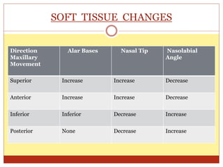 SOFT TISSUE CHANGES
Direction
Maxillary
Movement
Alar Bases Nasal Tip Nasolabial
Angle
Superior Increase Increase Decrease
Anterior Increase Increase Decrease
Inferior Inferior Decrease Increase
Posterior None Decrease Increase
 