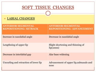SOFT TISSUE CHANGES
 LABIAL CHANGES
ANTERIOR SEGMENTAL
REPOSITIONING- SETBACK
ANTERIOR SEGMENTAL
REPOSITIONING- ADVANCEMENT
Increase in nasolabial angle Decrease in nasolabial angle
Lengthning of upper lip Slight shortening and thinning of
lip(2mm)
Decrease in interlabial gap Alar base widening
Uncurling and retraction of lower lip Advancement of upper lip,subnasale and
nose
 