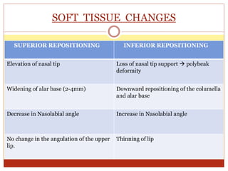 SOFT TISSUE CHANGES
SUPERIOR REPOSITIONING INFERIOR REPOSITIONING
Elevation of nasal tip Loss of nasal tip support  polybeak
deformity
Widening of alar base (2-4mm) Downward repositioning of the columella
and alar base
Decrease in Nasolabial angle Increase in Nasolabial angle
No change in the angulation of the upper
lip.
Thinning of lip
 