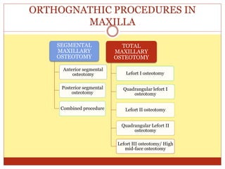 ORTHOGNATHIC PROCEDURES IN
MAXILLA
SEGMENTAL
MAXILLARY
OSTEOTOMY
Anterior segmental
osteotomy
Posterior segmental
osteotomy
Combined procedure
TOTAL
MAXILLARY
OSTEOTOMY
Lefort I osteotomy
Quadrangular lefort I
osteotomy
Lefort II osteotomy
Quadrangular Lefort II
osteotomy
Lefort III osteotomy/ High
mid-face osteotomy
 