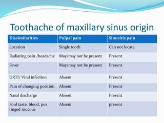Toothache of maxillary sinus origin
Dissimilarities Pulpal pain Sinusitis pain
Location Single tooth Can not locate
Radiating pain /headache May/may not be present Present
Fever May/may not be present Present
URTI/ Viral infection Absent Present
Pain of changing position Absent Present
Nasal discharge Absent Present
Foul taste, blood, pus
tinged mucous
Absent present
 