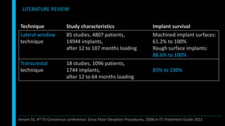 LITERATURE REVIEW
Jensen SS. 4th ITI Consensus conference: Sinus Floor Elevation Procedures, 2008 in ITI Treatment Guide 2011
Technique Study characteristics Implant survival
Lateral window
technique
85 studies, 4807 patients,
14944 implants,
after 12 to 107 months loading
Machined implant surfaces:
61.2% to 100%
Rough surface implants:
88.6% to 100%
Transcrestal
technique
18 studies, 1096 patients,
1744 implants,
after 12 to 64 months loading
83% to 100%
 