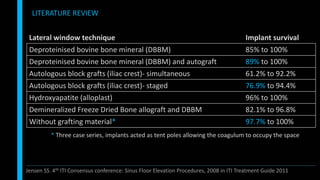 LITERATURE REVIEW
Jensen SS. 4th ITI Consensus conference: Sinus Floor Elevation Procedures, 2008 in ITI Treatment Guide 2011
Lateral window technique Implant survival
Deproteinised bovine bone mineral (DBBM) 85% to 100%
Deproteinised bovine bone mineral (DBBM) and autograft 89% to 100%
Autologous block grafts (iliac crest)- simultaneous 61.2% to 92.2%
Autologous block grafts (iliac crest)- staged 76.9% to 94.4%
Hydroxyapatite (alloplast) 96% to 100%
Demineralized Freeze Dried Bone allograft and DBBM 82.1% to 96.8%
Without grafting material* 97.7% to 100%
* Three case series, implants acted as tent poles allowing the coagulum to occupy the space
 