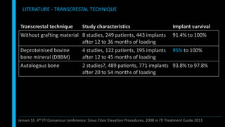 LITERATURE - TRANSCRESTAL TECHNIQUE
Jensen SS. 4th ITI Consensus conference: Sinus Floor Elevation Procedures, 2008 in ITI Treatment Guide 2011
Transcrestal technique Study characteristics Implant survival
Without grafting material 8 studies, 249 patients, 443 implants
after 12 to 36 months of loading
91.4% to 100%
Deproteinised bovine
bone mineral (DBBM)
4 studies, 122 patients, 195 implants
after 12 to 45 months of loading
95% to 100%
Autologous bone 2 studies?, 489 patients, 771 implants
after 20 to 54 months of loading
93.8% to 97.8%
 