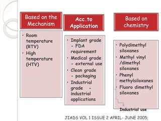 Based on the 
Mechanism 
• Room 
temperature 
(RTV) 
• High 
temperature 
(HTV) 
Acc.to 
Application 
• Implant grade 
- FDA 
requirement 
• Medical grade 
- external use 
• Clean grade 
- packaging 
• Industrial 
grade - 
industrial 
applications 
Based on 
chemistry 
• Polydimethyl 
siloxanes 
• Methyl vinyl 
/dimethyl 
siloxanes 
• Phenyl 
methylsiloxanes 
• Fluoro dimethyl 
siloxanes 
Industrial use 
JIADS VOL 1 ISSUE 2 APRIL- JUNE 2005; 
 