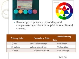  Knowledge of primary, secondary and 
complementary colors is helpful in selection of 
chroma. 
Primary Color Secondary Color 
Complementary 
Color 
1) Red Red+Yellow=orange Red-Green 
2) Yellow Yellow+blue=Green Yellow-Violet 
3) Blue Blue+Red=Violet Blue-Orange. 
TAYLOR 
 