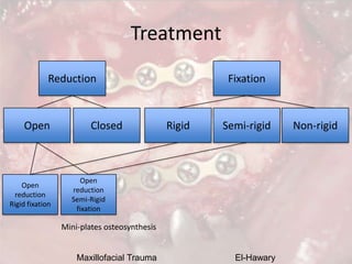 Maxillofacial Trauma El-Hawary
Treatment
Reduction Fixation
Open Closed Rigid Non-rigid
Open
reduction
Rigid fixation
Open...