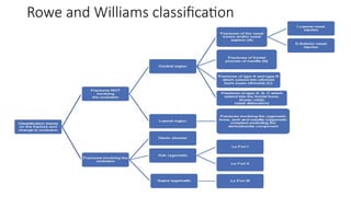 Rhowe Classification MAXILLOFACIAL TRAUMA oral surgery topics | PPTX
