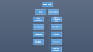 Difficult Airway
Awake
Awake
Laryngoscopy
Awake Fiberoptic
Tracheostomy
Retrograde
Intubation
Under GA/Sedation
Different
Laryngoscopes
,
Stylets
LMA/ I LMA/FO
Fiberoptic
Tracheostomy
Blind Nasal
Intubation
 