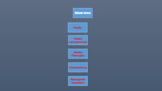 Difficult Airway
Awake
Awake
Laryngoscopy
Awake
Fiberoptic
Tracheostomy
Retrograde
Intubation
 