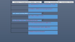 C h id r e n / U n c oa p e ra tiv e A d u lts / S e p sis A sse ss / A n tic h o lin e r g ic / A n x io ly tic ( if a n y)
1 ) In h a la tio n a l / a sse s: Ve n tila tio n / V e iw
(=/- short a cting M R)
2 ) S tille te / D iffe r en t L a ry n g e osc o p es
F a c e M a sk + F. O . + M o d ified O r a l A W
3) L M A / L M A + F .O .
4 ) F. O u sin g S e d a tion O r lig h t G A
5 ) T r ac h e o syo m y u n d e r lig h t G A
6 ) B lin d N a sa l T e c h n iq u e
 