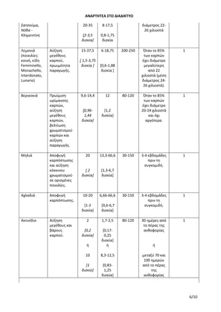 ΑΝΑΡΤΗΤΕΑ ΣΤΟ ΔΙΑΔΙΚΤΥΟ
6/10
Σατσούμα,
Νόβα -
Κλημεντίνη
20-35
(2-3,5
δισκία]
8-17,5
0,8-1,75
δισκία
διάμετρος 22-
26 χιλιοστά
Λεμονιά
(ποικιλίες:
κοινή, είδη
Femminello,
Monachello,
Interdonato,
Lunario)
Αύξηση
μεγέθους
καρπού,
πρωιμότητα
παραγωγής.
15-37,5
[ 1,5-3,75
δισκία ]
6-18,75
[0,6-1,88
δισκία ]
200-250 Όταν το 85%
των καρπών
έχει διάμετρο
μεγαλύτερη
από 22
χιλιοστά (μέση
διάμετρος 24-
26 χιλιοστά).
1
Βερικοκιά Πρωίμιση
ωρίμανσης
καρπών,
αύξηση
μεγέθους
καρπών,
βελτίωση
χρωματισμού
καρπών και
αύξηση
παραγωγής.
9,6-14,4
[0,96-
1,44
δισκία]
12
[1,2
δισκία]
80-120 Όταν το 85%
των καρπών
έχει διάμετρο
20-24 χιλιοστά
και όχι
αργότερα.
1
Μηλιά Αποφυγή
καρπόπτωσης
και αύξηση
κόκκινου
χρωματισμού
σε ορισμένες
ποικιλίες.
20
( 2
δισκία]
13,3-66,6
[1,3-6,7
δισκία]
30-150 3-4 εβδομάδες
πριν τη
συγκομιδή.
1
Αχλαδιά Αποφυγή
καρπόπτωσης.
10-20
[1-2
δισκία]
6,66-66,6
[0,6-6,7
δισκία]
30-150 3-4 εβδομάδες
πριν τη
συγκομιδή.
1
Ακτινίδιο Αύξηση
μεγέθους και
βάρους
καρπού.
2
[0,2
δισκία]
ή
1,7-2,5
[0,17-
0,25
δισκία]
ή
80-120 30 ημέρες από
το πέρας της
ανθοφορίας
ή
1
10
[1
δισκίο]
8,3-12,5
[0,83-
1,25
δισκία]
μεταξύ 70 και
100 ημερών
από το πέρας
της
ανθοφορίας
ΑΔΑ: 756Ι4653ΠΓ-ΧΙΒ
 