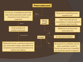 Primera máxima moralVivir con paz y tranquilidad para desarrollar todos nuestros potenciales y poder cumplir exitosamente con las metas que nos proponemos.Me garantiza tranquilidad personal y aceptación social.ObjetivoTienen un gran valor para mis conciudadanos y no seguirlas significaría una falta de respeto hacia ellos.¿Porqué razones?¿Cómo?Siendo aceptado por la sociedad y nuestro país.Obedecerlas no me hace el más mínimo daño moral.Sí¿De qué forma?No implica que las comparta.¿Lo hago?NoObedeciendo las leyes y costumbres propios de mi país, conservando la religión y gobernándome con las opiniones más moderadas practicadas por los hombres más prudentes.Me convertiré en un malhechor antes los demás y puedo llegar a perder mi libertad y por tanto mi paz y tranquilidad que me permiten alcanzar mis objetivos.
