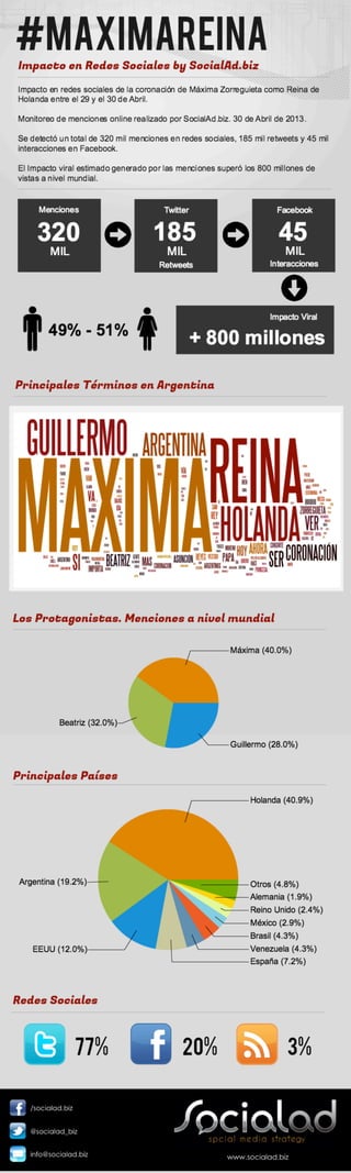 Máxima Reina de Holanda. Impacto en redes sociales por SocialAd.biz