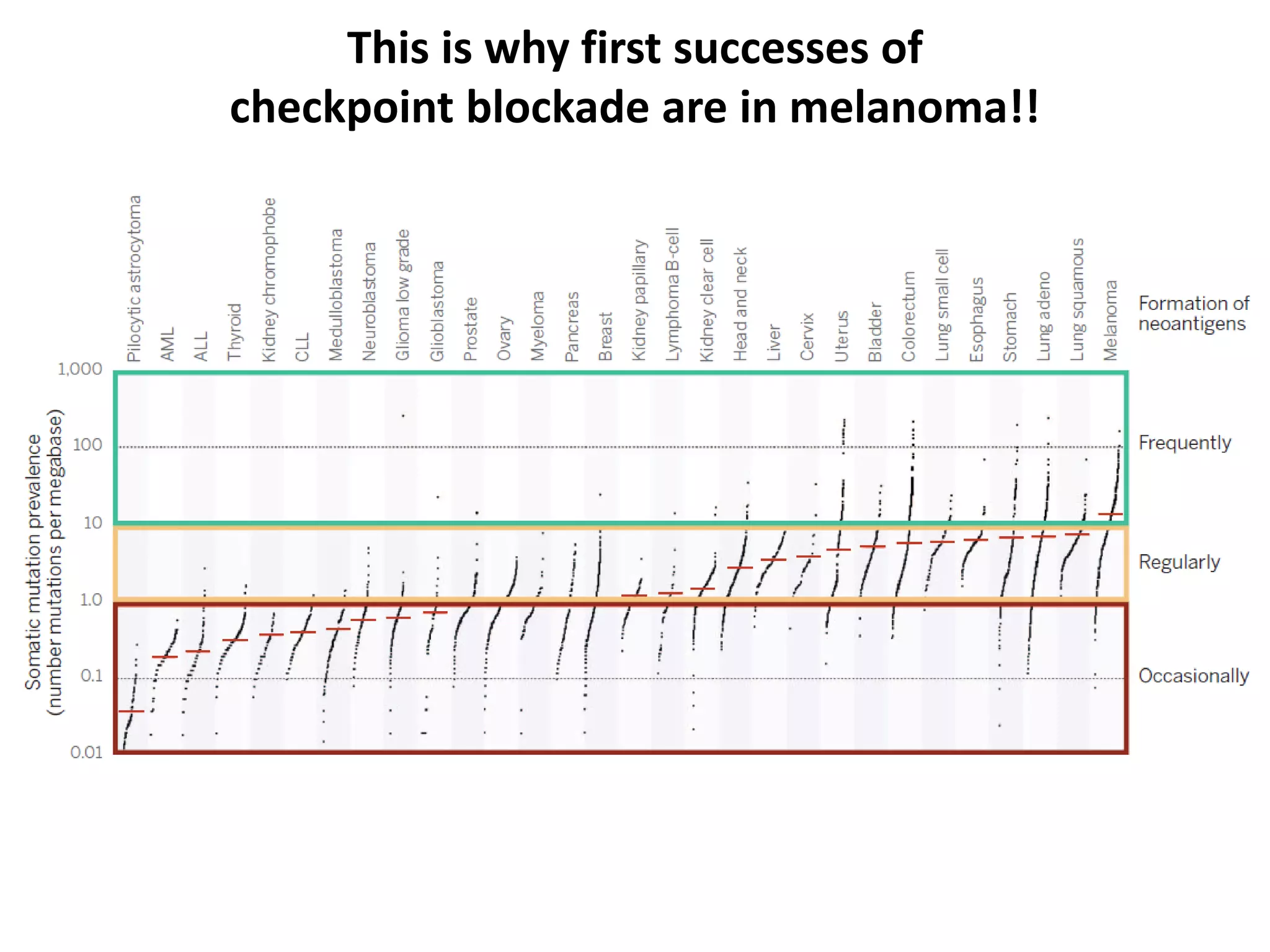 This is why first successes of
checkpoint blockade are in melanoma!!
 