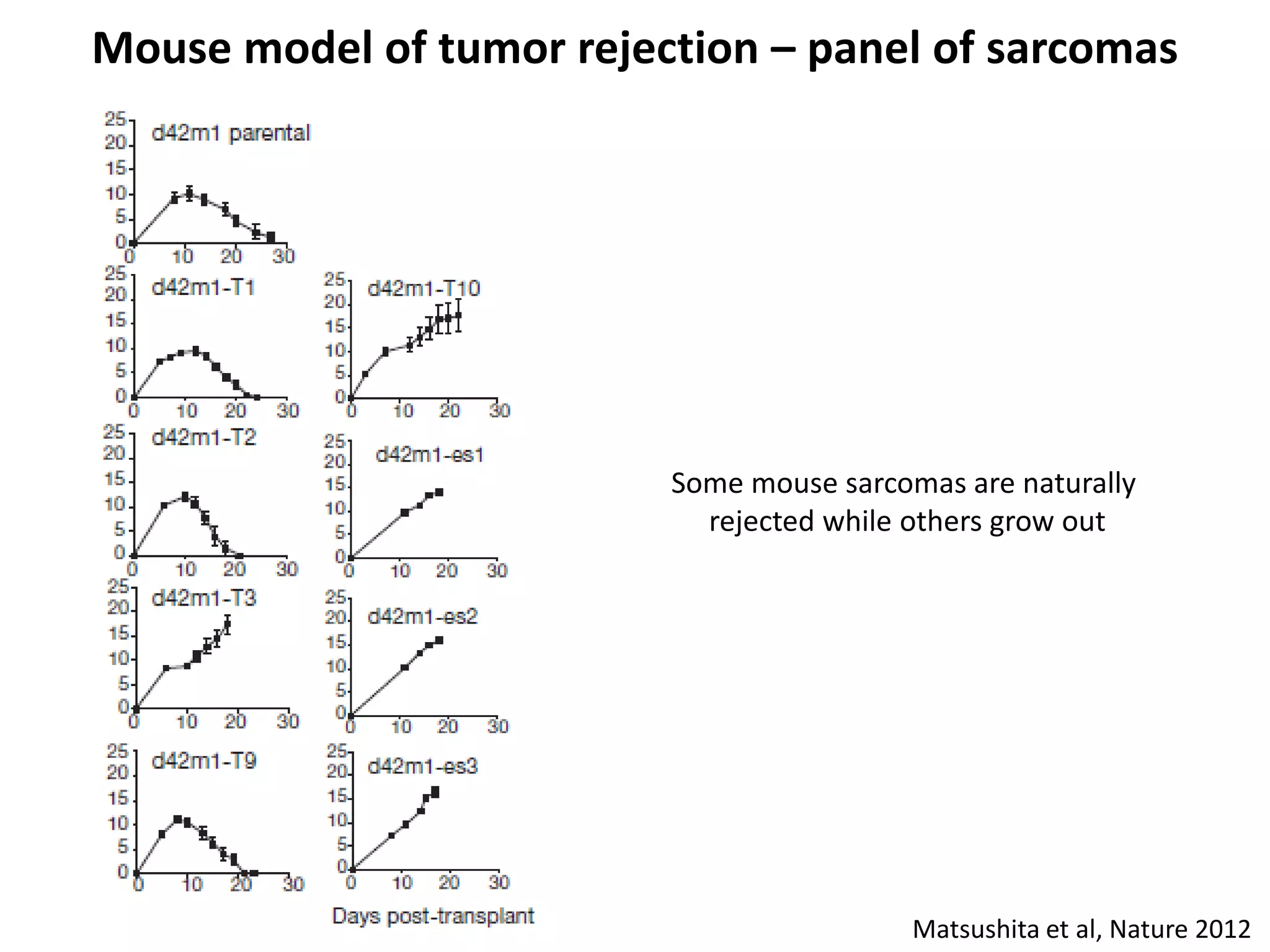 Mouse model of tumor rejection – panel of sarcomas
Some mouse sarcomas are naturally
rejected while others grow out
Matsushita et al, Nature 2012
 