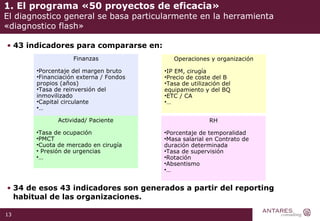 1. El programa «50 proyectos de eficacia»  El diagnostico general se basa particularmente en la herramienta «diagnostico flash» 43 indicadores para compararse en: 34 de esos 43 indicadores son generados a partir del reporting habitual de las organizaciones. Finanzas Porcentaje del margen bruto Financiación externa / Fondos propios (años) Tasa de reinversión del inmovilizado Capital circulante … Operaciones y organización IP EM, cirugía Precio de coste del B Tasa de utilización del equipamiento y del BQ ETC / CA … Actividad/ Paciente Tasa de ocupación PMCT Cuota de mercado en cirugía Presión de urgencias … RH Porcentaje de temporalidad Masa salarial en Contrato de duración determinada Tasa de supervisión Rotación Absentismo … 