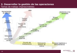 2. Desarrollar la gestión de las operaciones  Temas de trabajo imprescindibles Herramientas de pilotaje GRH Asistencia a los pacientes Procesos logísticos y administrativos Dosier paciente Conta. analítica Gestión de las camas Tiempo de los  enfermeros Tiempo medico Cirugía ambulatoria Bloque quirúrgico Consult. externas Urgencias Imagen Circuito del medicamento Facturación Gestión de cobros Delegación y contractualización 