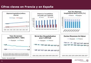 Cifras claves en Francia y en España Fuente : éco-santé 2009 