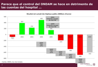 Parece que el control del ONDAM se hace en detrimento de las cuentas del hospital … Fuentes: DREES, Cour des Comptes 2004 T2A 10% 2005 T2A 25% 2006 T2A 35% 2007 T2A 50% 2008 T2A 100% 2005 Dotación  except. de 625 M€ 2004 Dotación except. de 450 M€ 