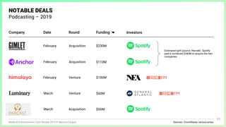 Sources: Crunchbase; various pressMedia & Entertainment Tech Review 2019 © Maxime Eyraud
51
NOTABLE DEALS
Podcasting – 201...