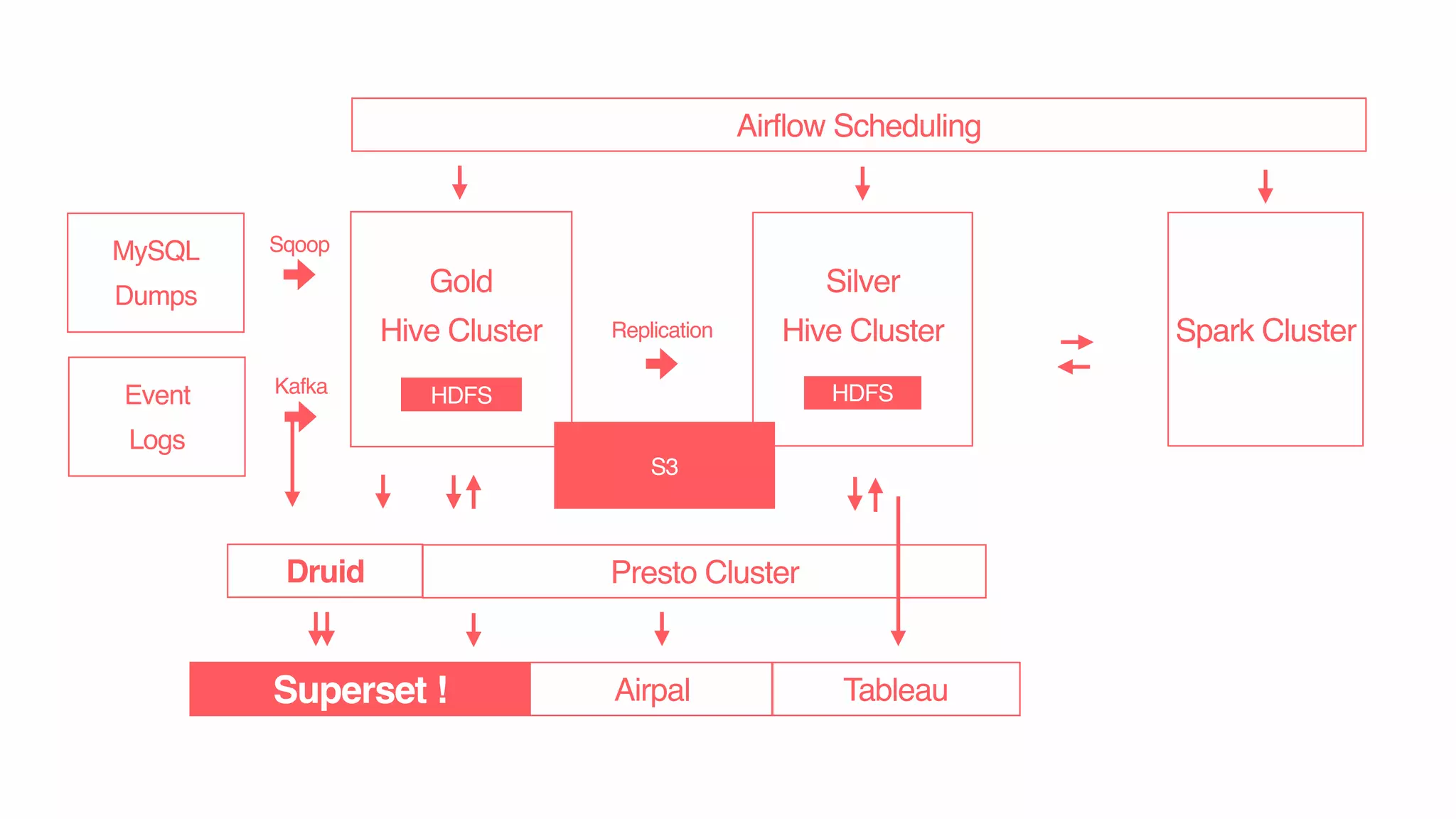Event
Logs
MySQL
Dumps Gold
Hive Cluster
HDFS
Spark Cluster
Airpal
Airflow Scheduling
Presto Cluster
Silver
Hive Cluster
HDFS
Replication
Kafka
Sqoop
Tableau
S3
Superset !
Druid
 
