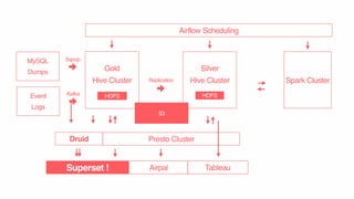 Event
Logs
MySQL
Dumps Gold
Hive Cluster
HDFS
Spark Cluster
Airpal
Airflow Scheduling
Presto Cluster
Silver
Hive Cluster
HDFS
Replication
Kafka
Sqoop
Tableau
S3
Superset !
Druid
 